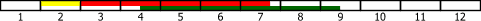 Vorsaat 2, Aussaat 3-7, Ernte 5-9