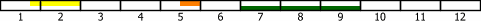 Vorsaat 1-2, Vereinzeln 3, Ernte 7-9