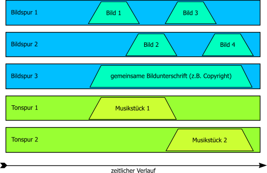 3 Bild- und 2 Tonspuren